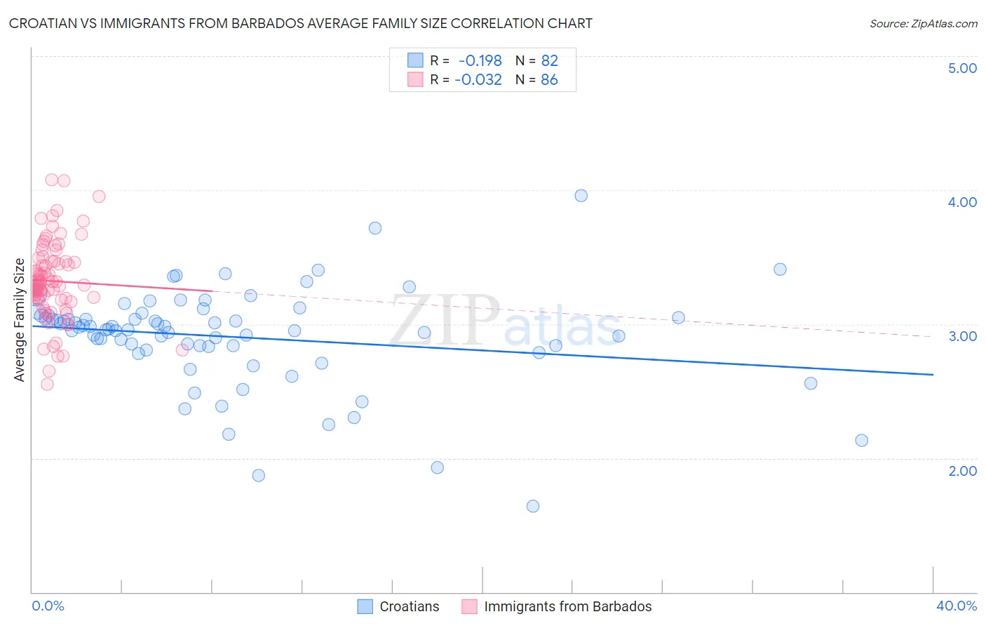 Croatian vs Immigrants from Barbados Average Family Size