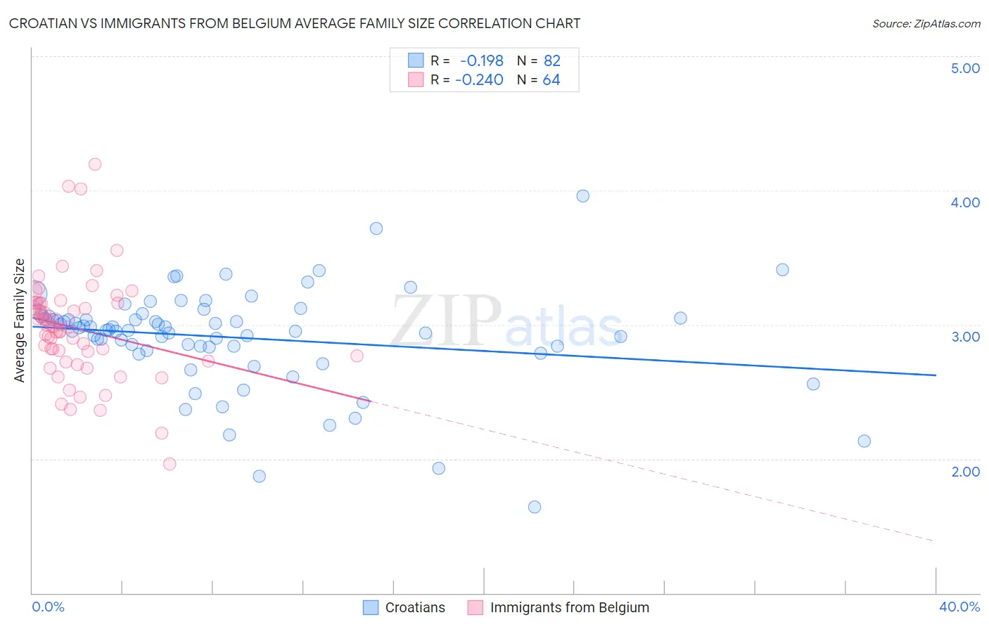 Croatian vs Immigrants from Belgium Average Family Size