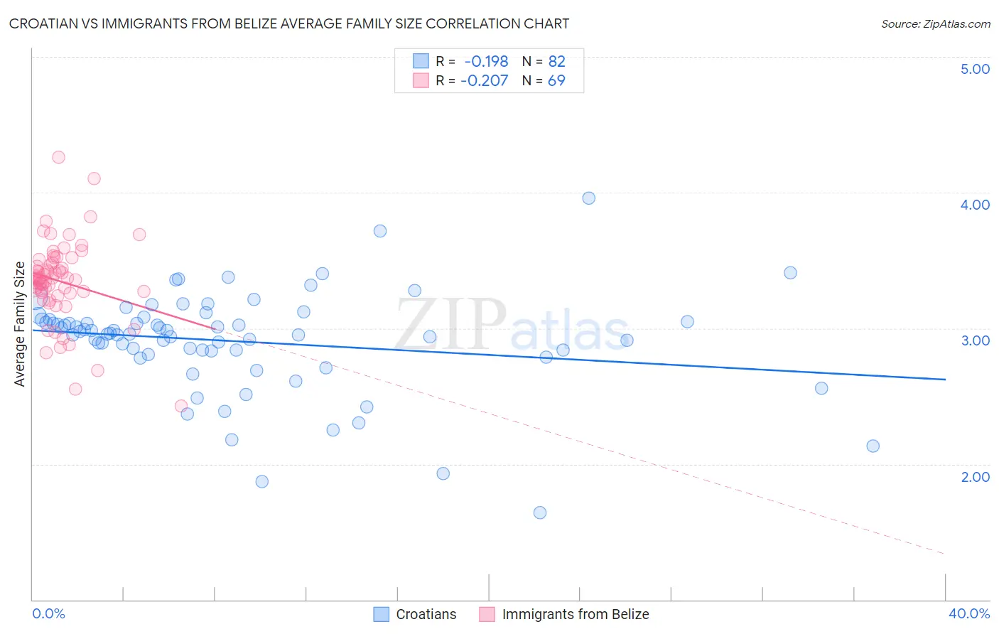 Croatian vs Immigrants from Belize Average Family Size