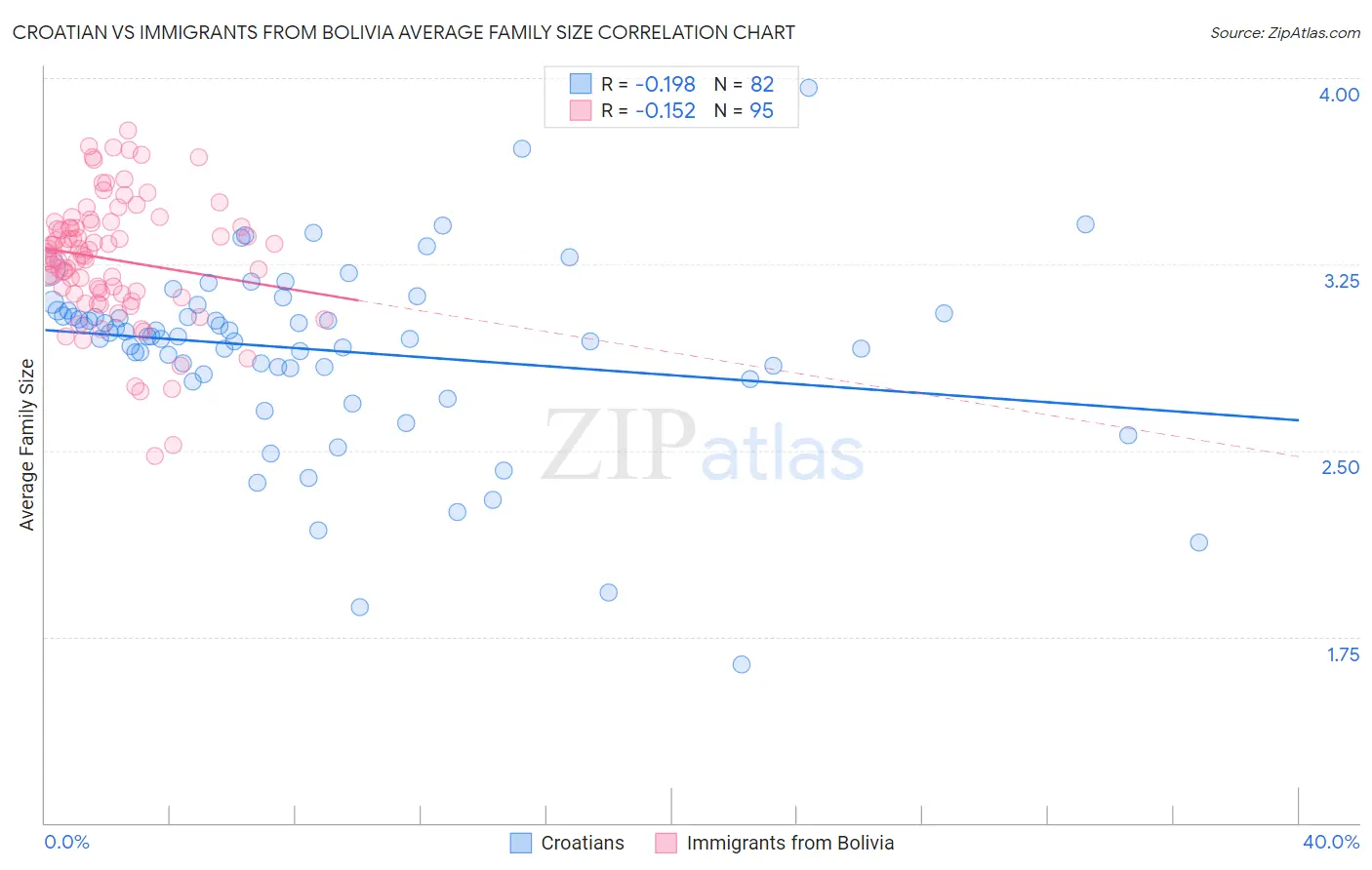 Croatian vs Immigrants from Bolivia Average Family Size