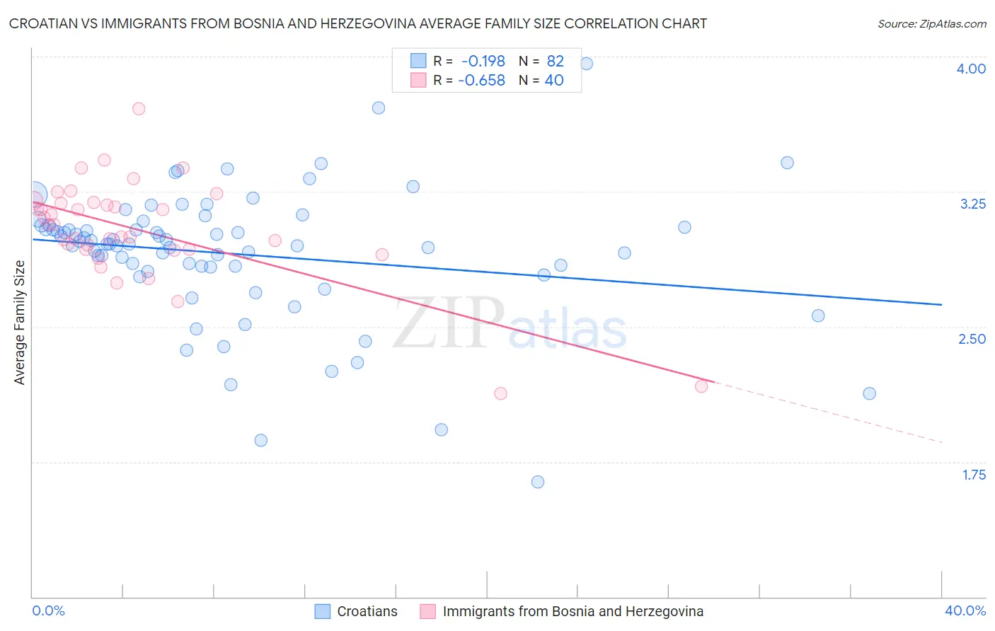 Croatian vs Immigrants from Bosnia and Herzegovina Average Family Size