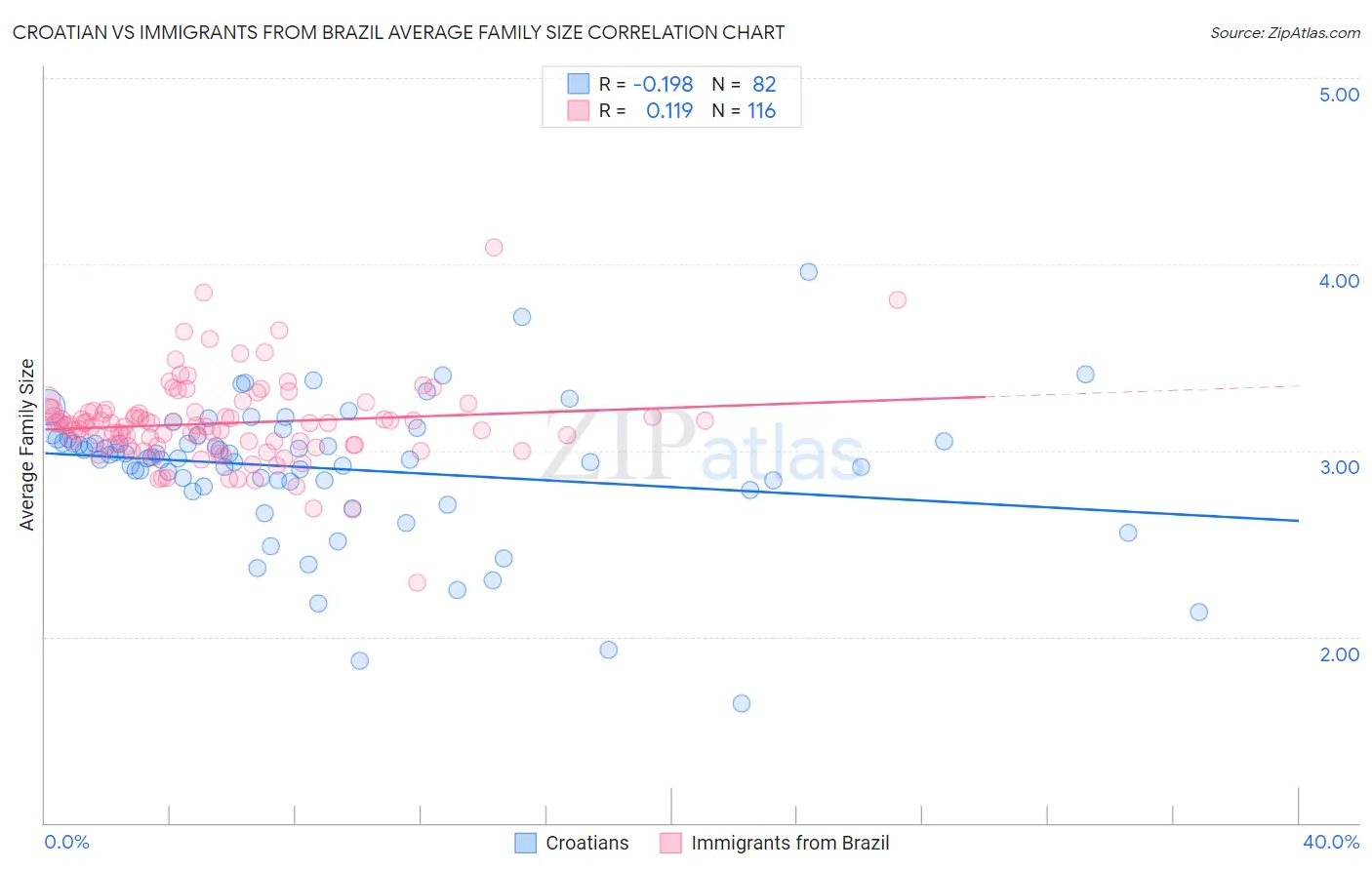 Croatian vs Immigrants from Brazil Average Family Size