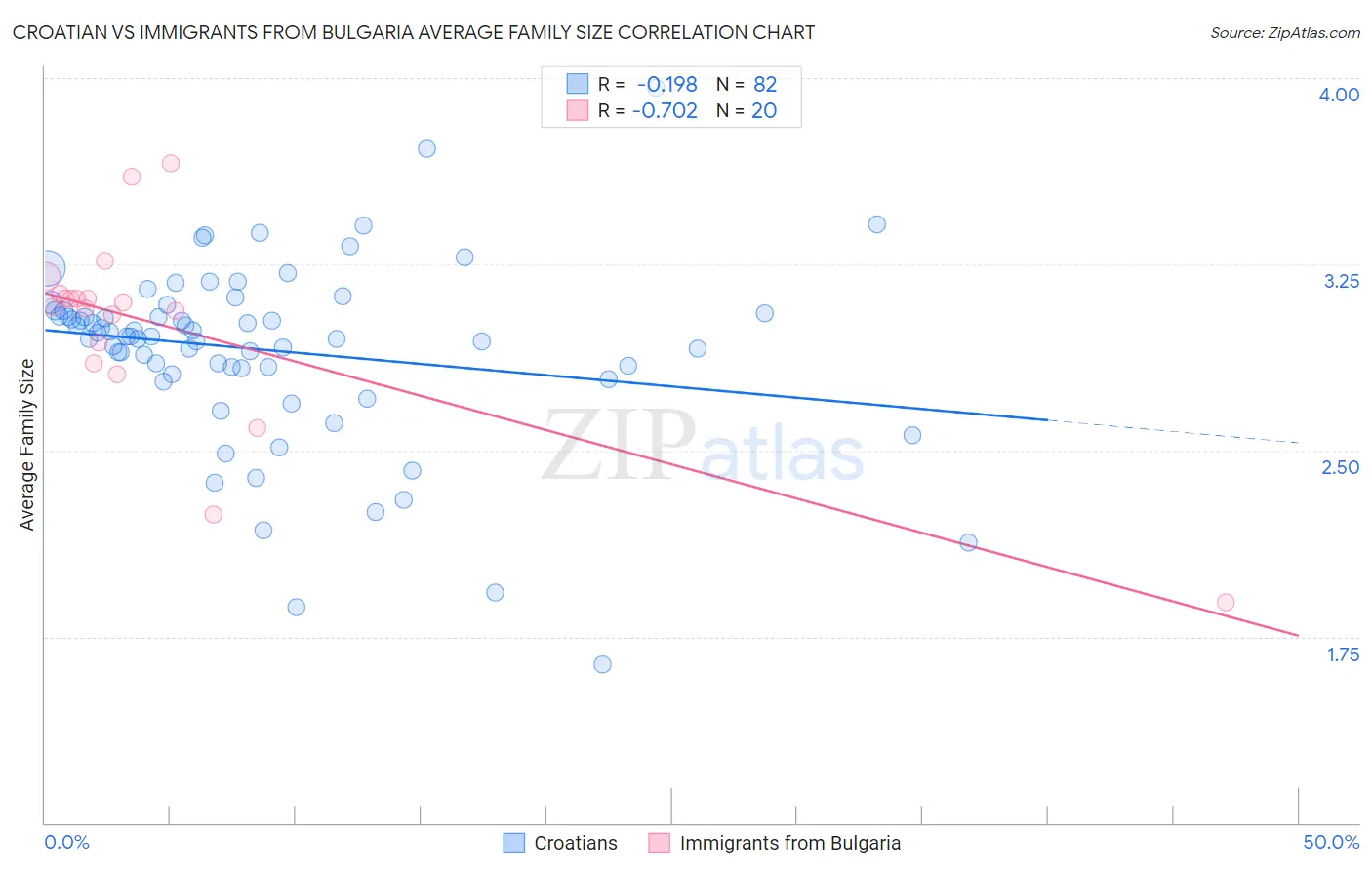 Croatian vs Immigrants from Bulgaria Average Family Size