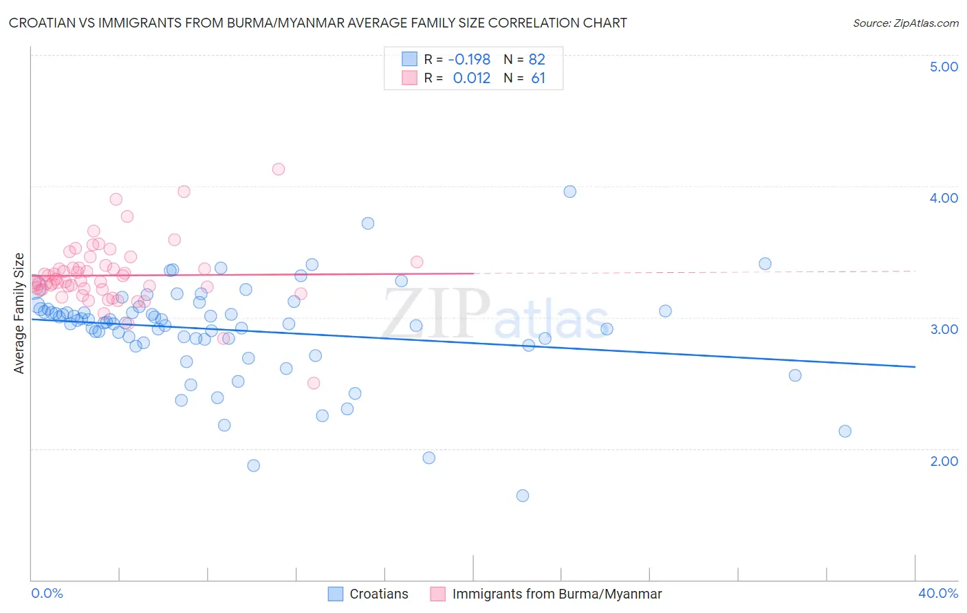 Croatian vs Immigrants from Burma/Myanmar Average Family Size