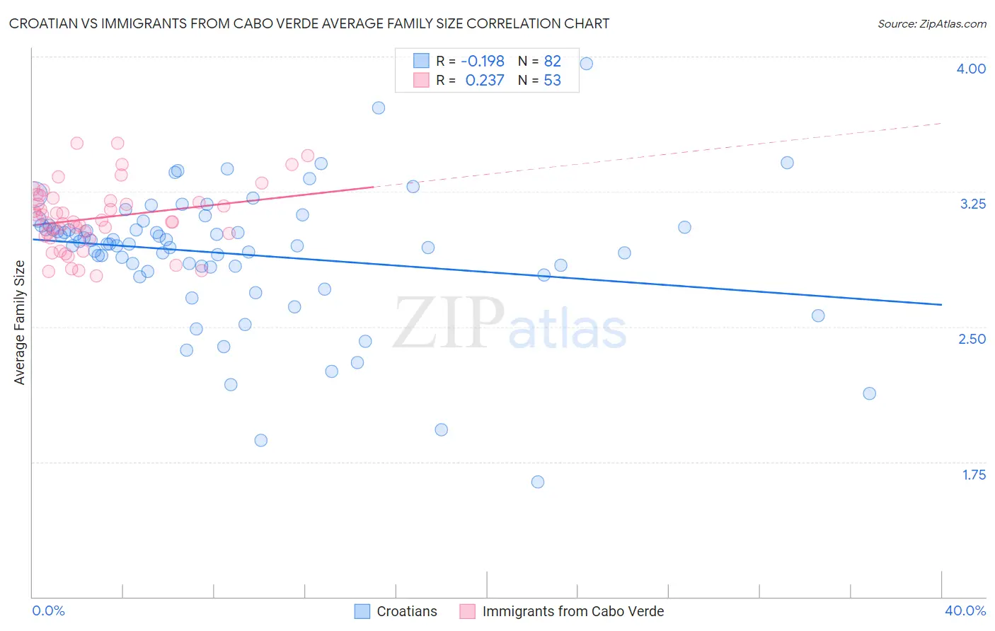 Croatian vs Immigrants from Cabo Verde Average Family Size