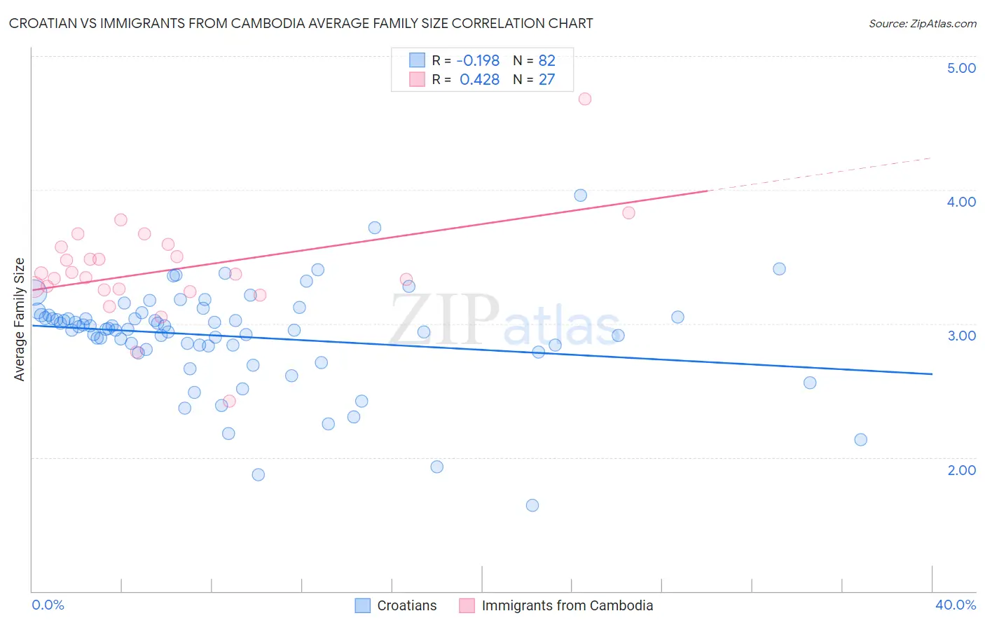 Croatian vs Immigrants from Cambodia Average Family Size