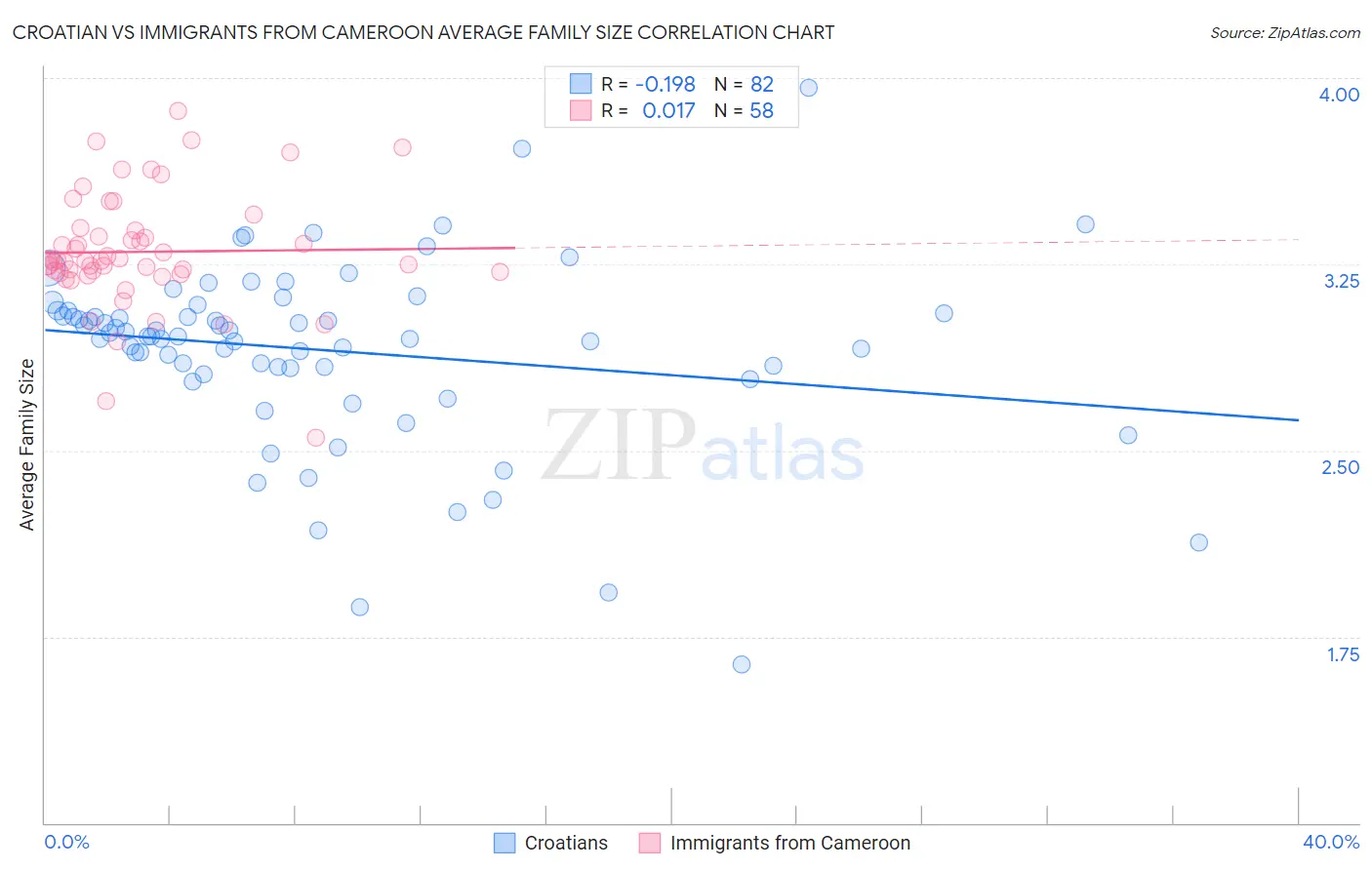 Croatian vs Immigrants from Cameroon Average Family Size