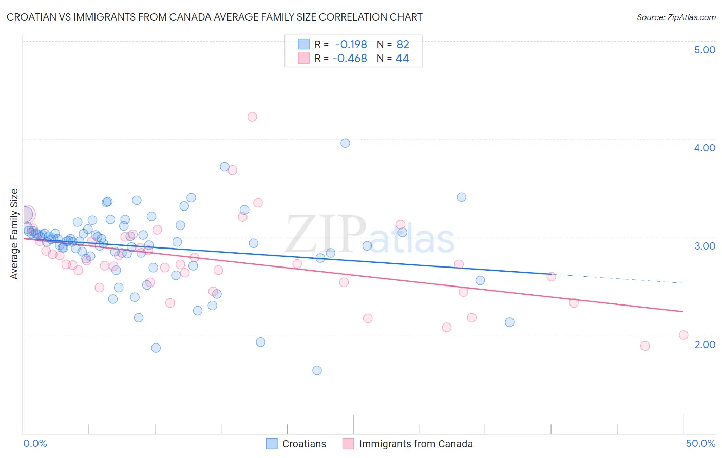 Croatian vs Immigrants from Canada Average Family Size