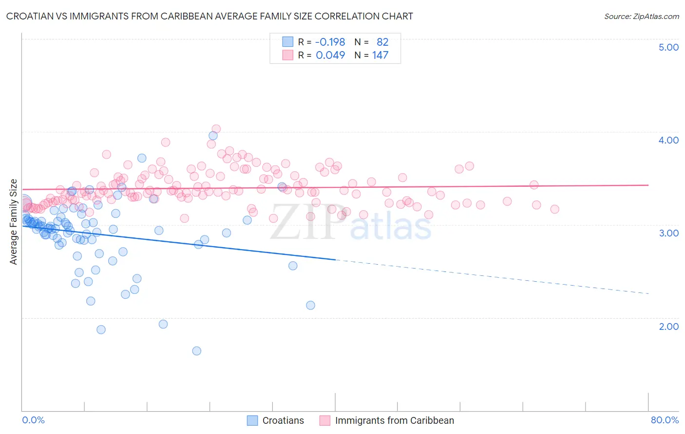 Croatian vs Immigrants from Caribbean Average Family Size