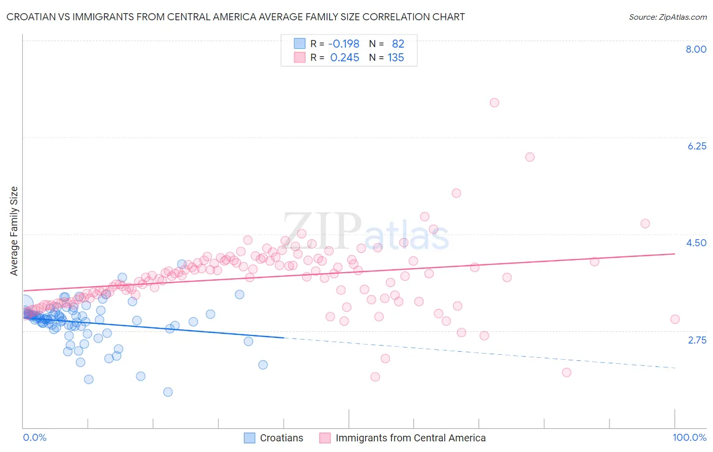 Croatian vs Immigrants from Central America Average Family Size