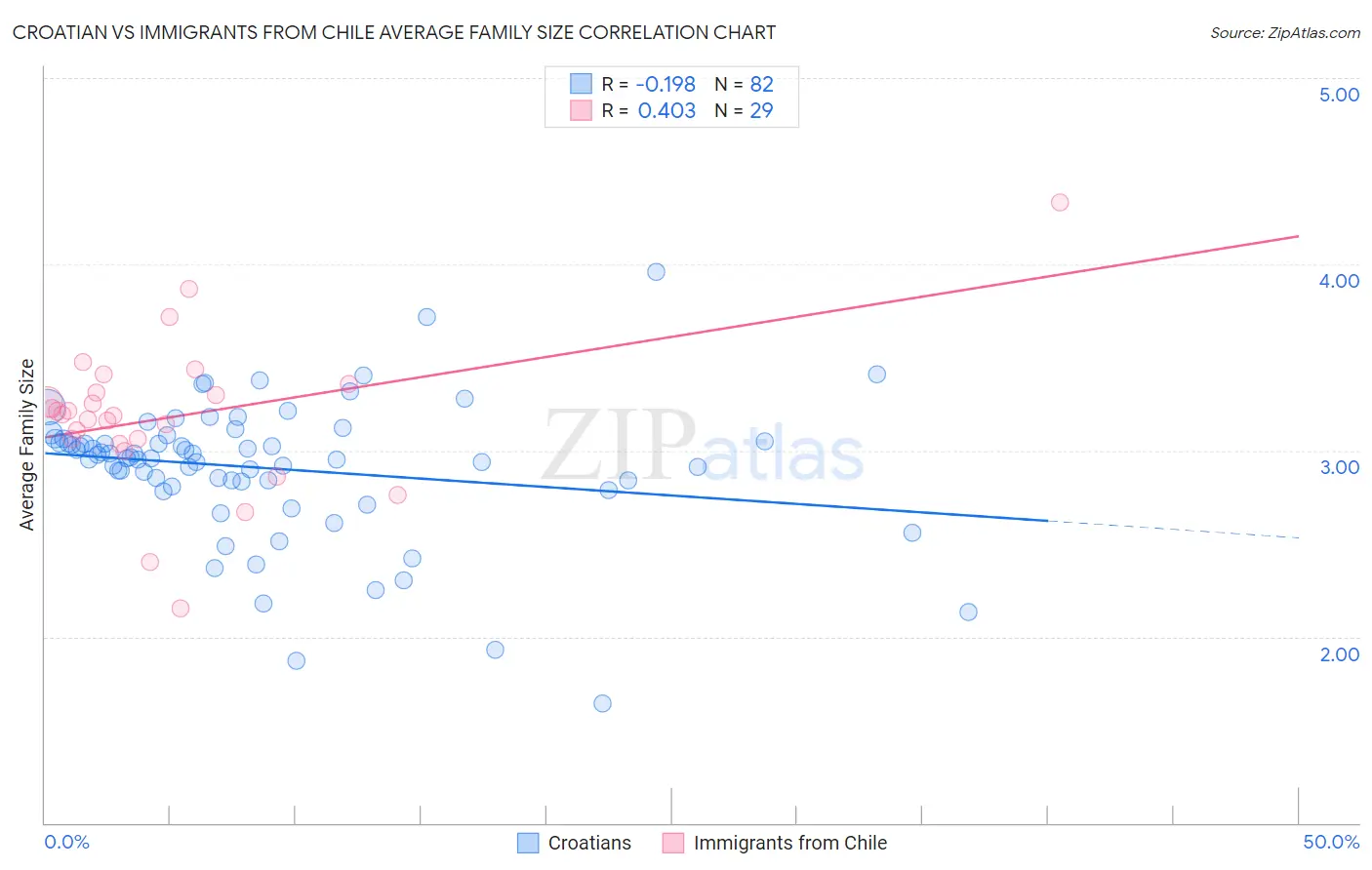 Croatian vs Immigrants from Chile Average Family Size