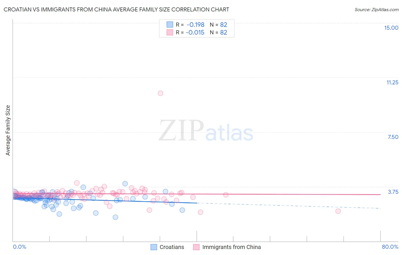 Croatian vs Immigrants from China Average Family Size