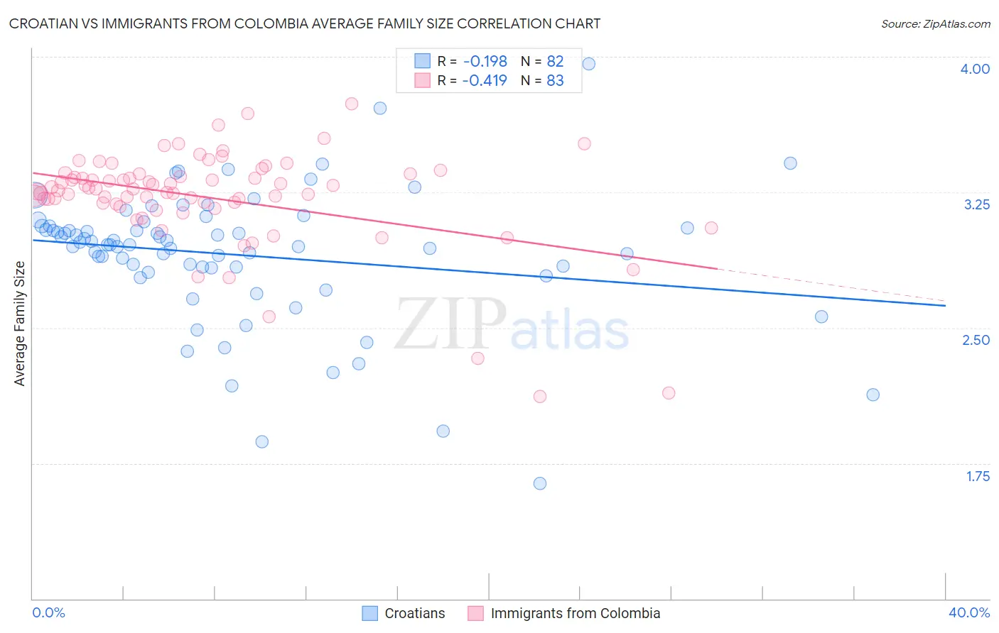 Croatian vs Immigrants from Colombia Average Family Size