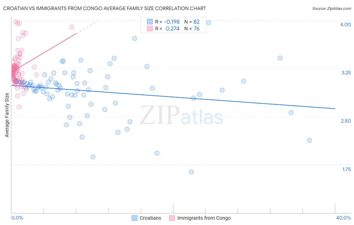 Croatian vs Immigrants from Congo Average Family Size