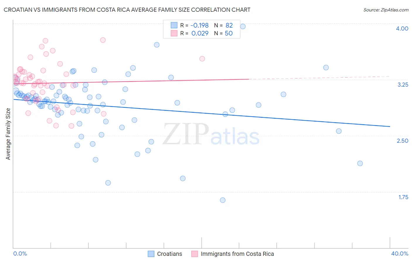 Croatian vs Immigrants from Costa Rica Average Family Size