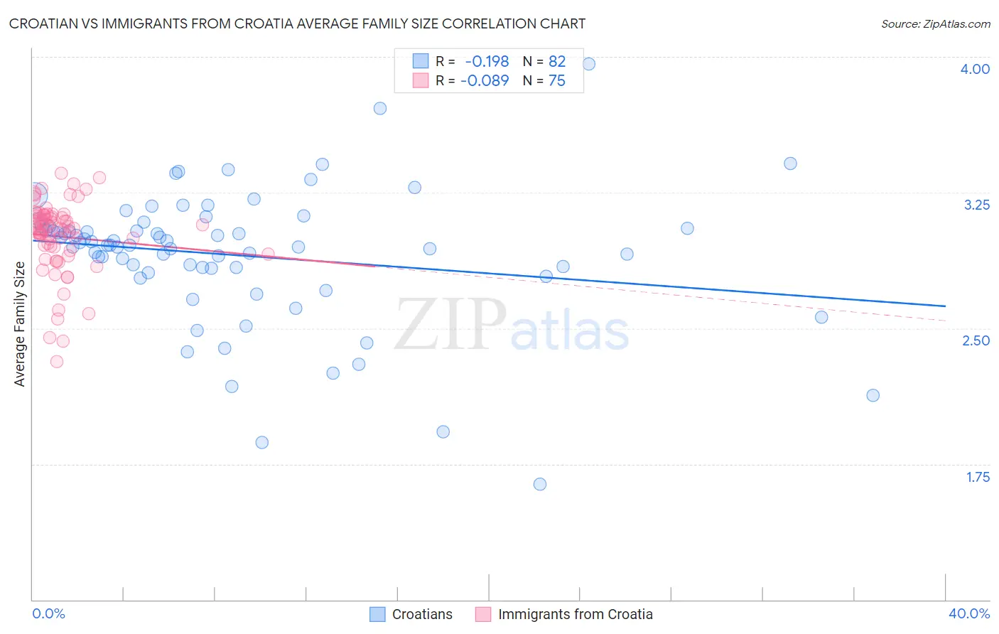 Croatian vs Immigrants from Croatia Average Family Size