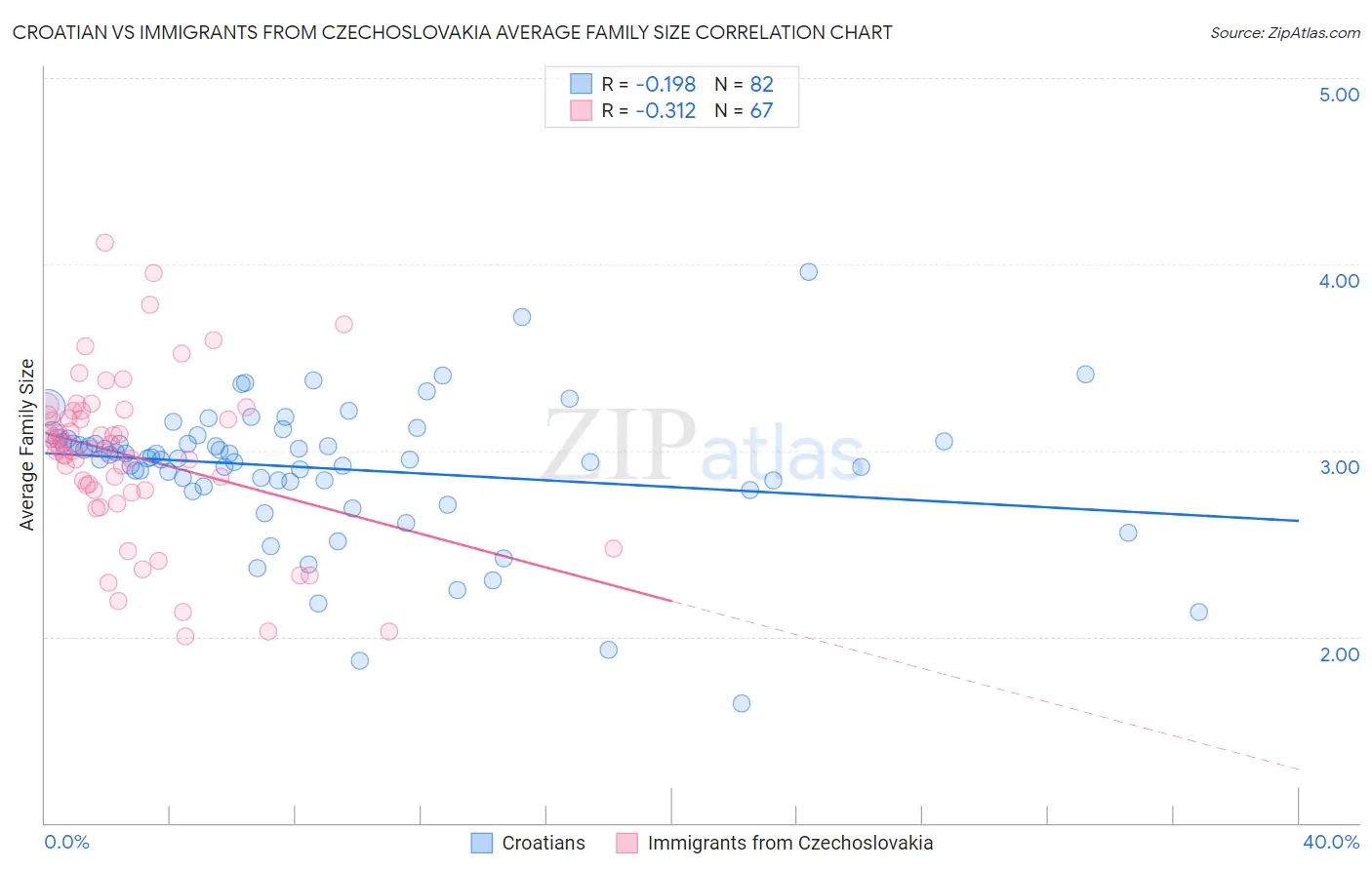 Croatian vs Immigrants from Czechoslovakia Average Family Size
