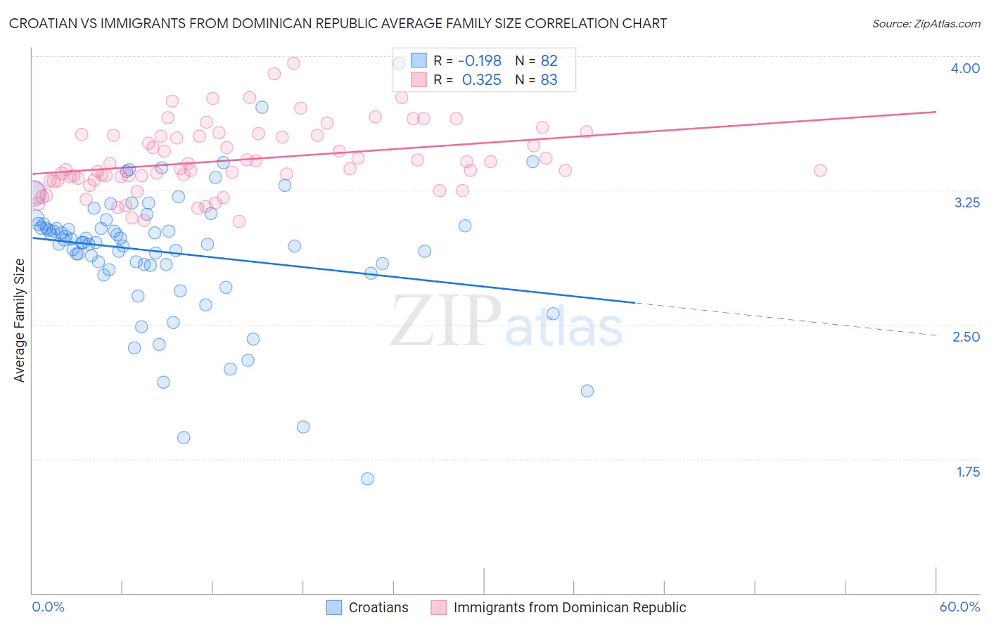 Croatian vs Immigrants from Dominican Republic Average Family Size