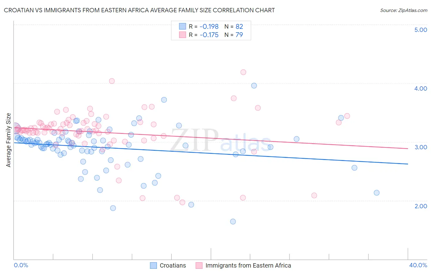 Croatian vs Immigrants from Eastern Africa Average Family Size