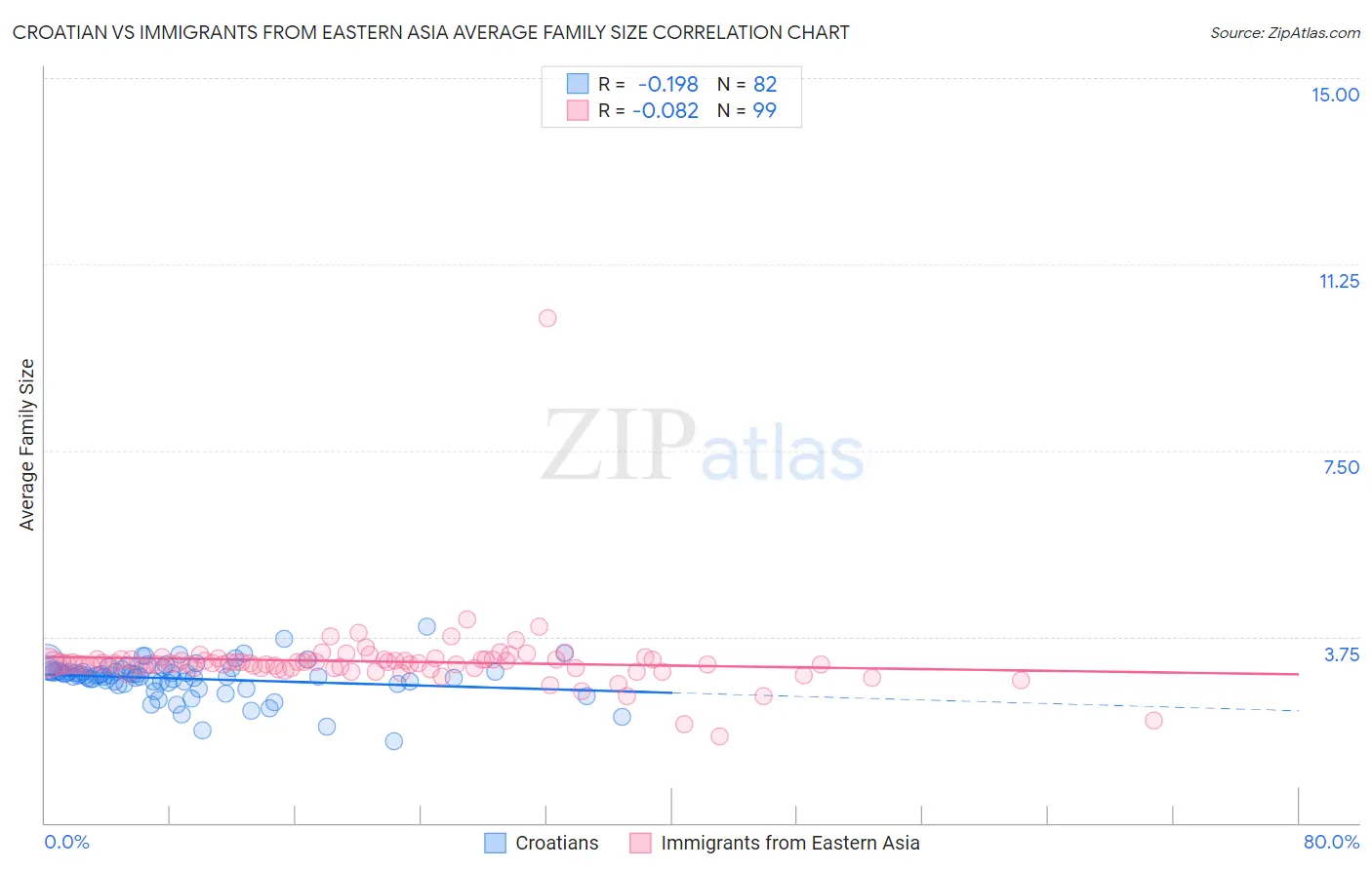 Croatian vs Immigrants from Eastern Asia Average Family Size