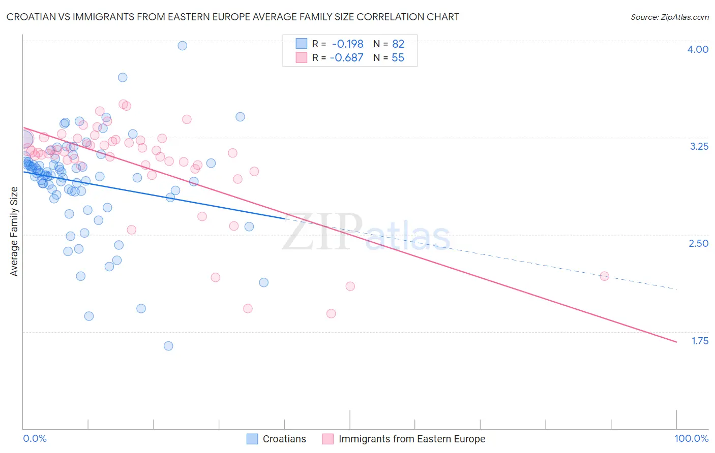 Croatian vs Immigrants from Eastern Europe Average Family Size