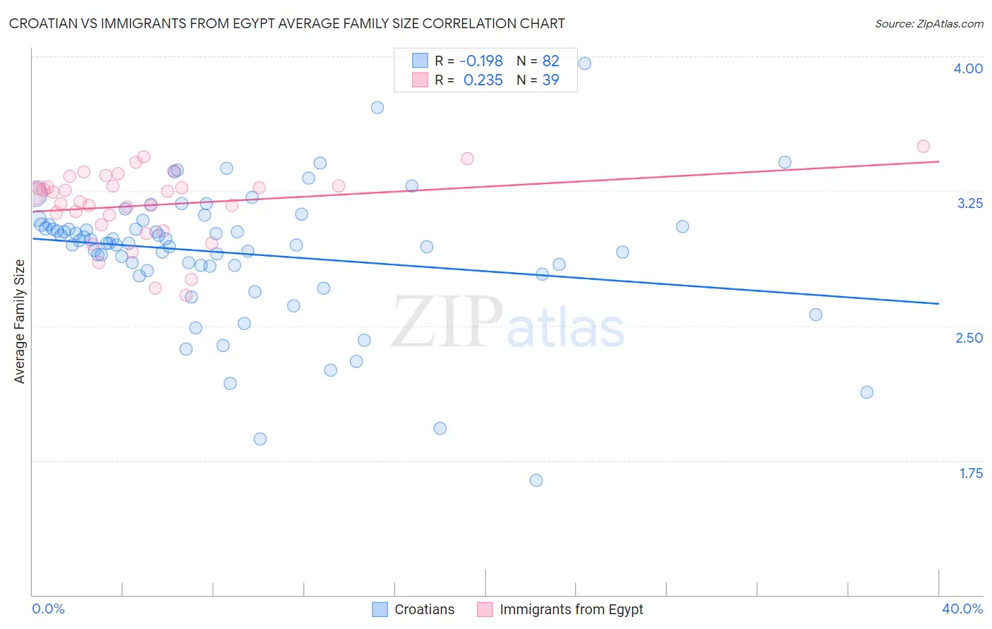 Croatian vs Immigrants from Egypt Average Family Size
