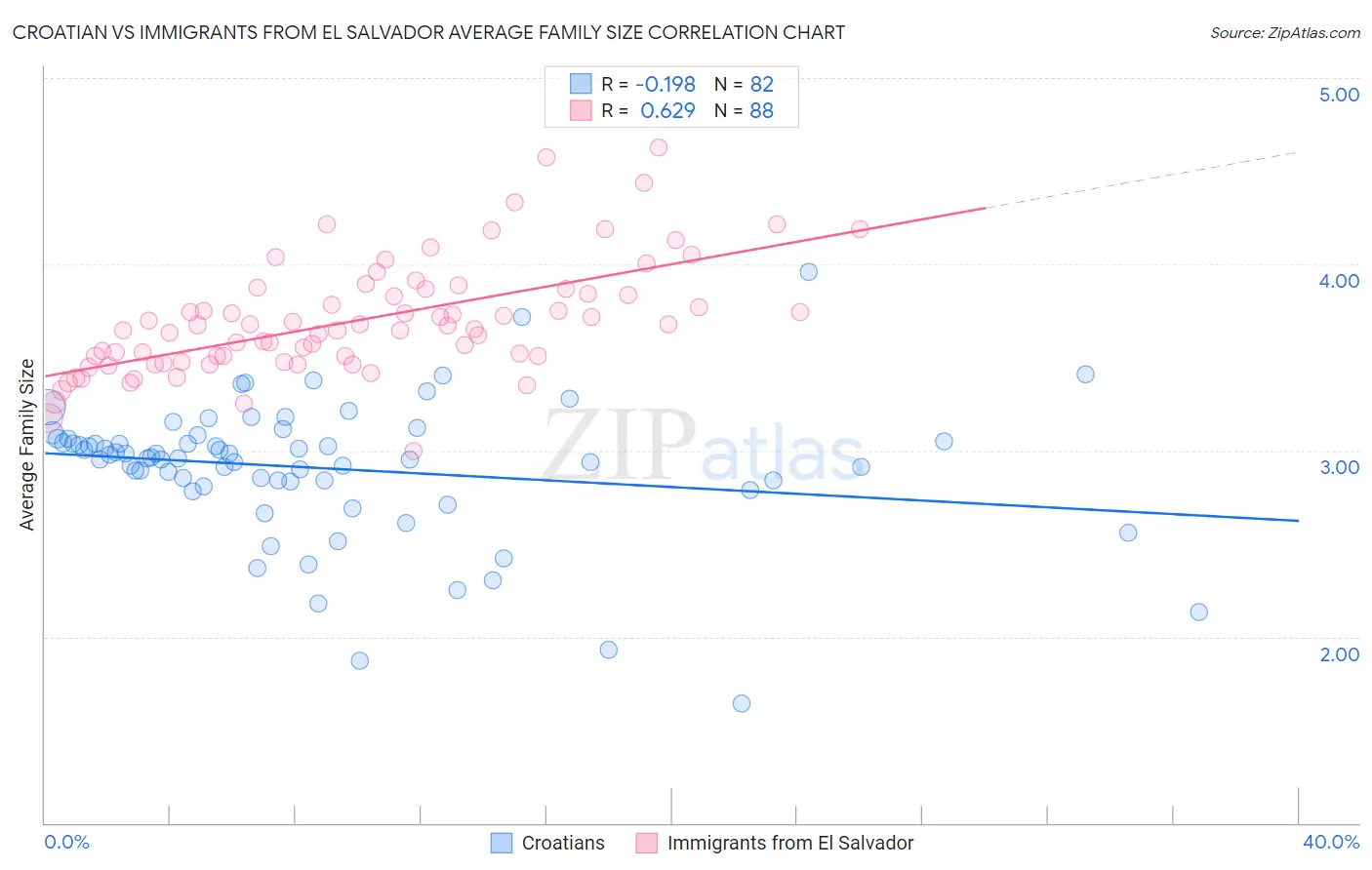 Croatian vs Immigrants from El Salvador Average Family Size