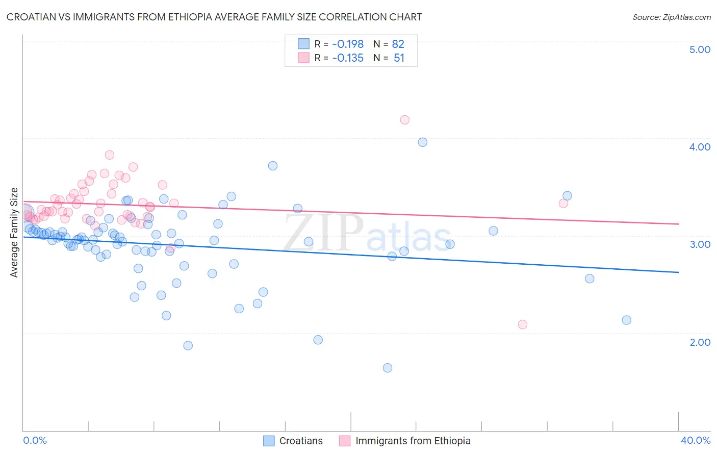 Croatian vs Immigrants from Ethiopia Average Family Size
