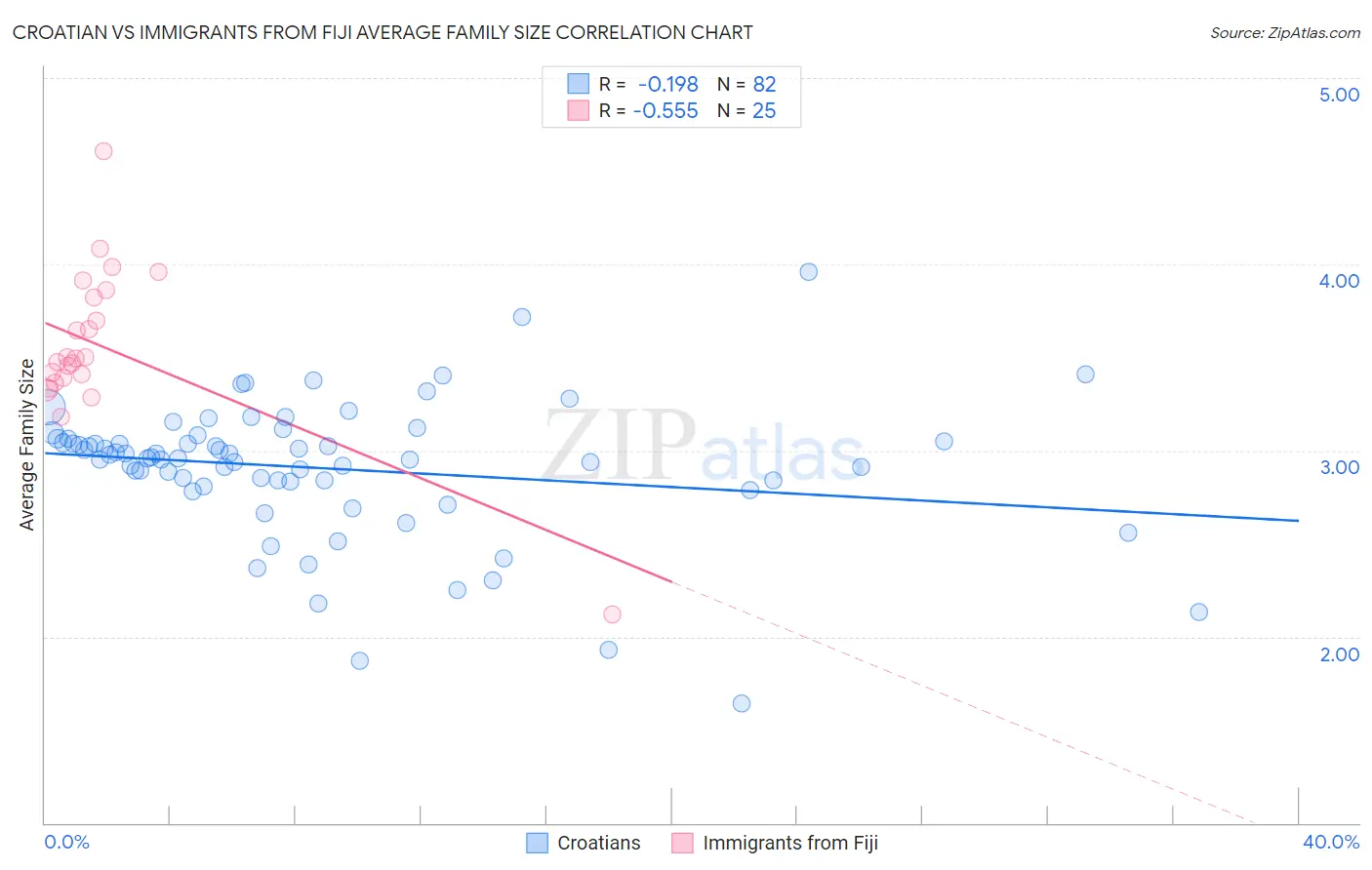 Croatian vs Immigrants from Fiji Average Family Size