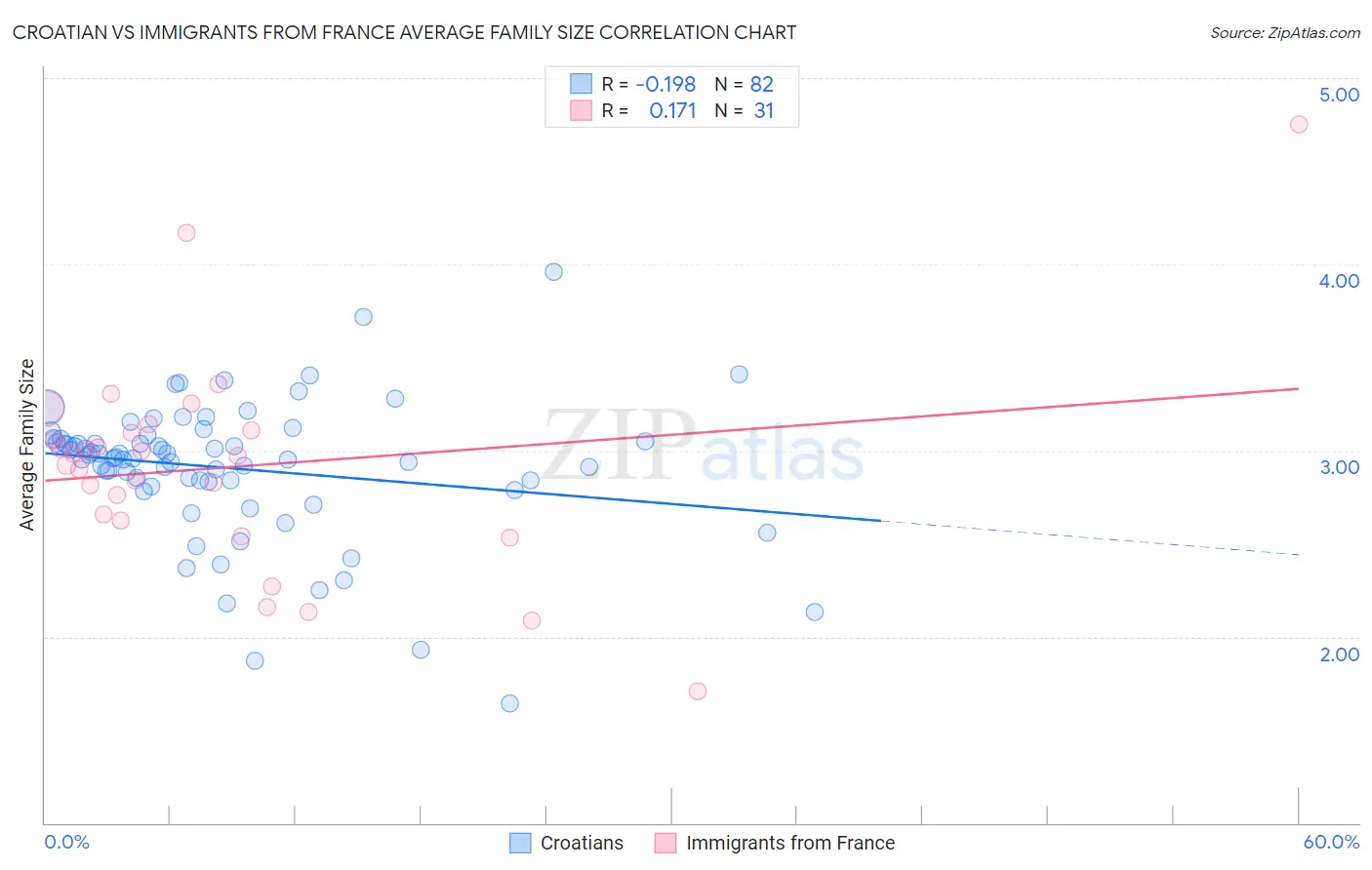 Croatian vs Immigrants from France Average Family Size