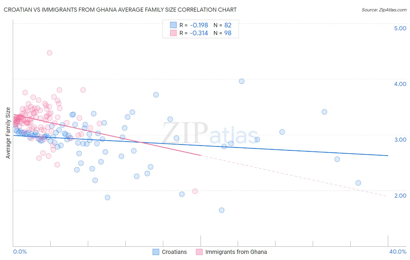 Croatian vs Immigrants from Ghana Average Family Size