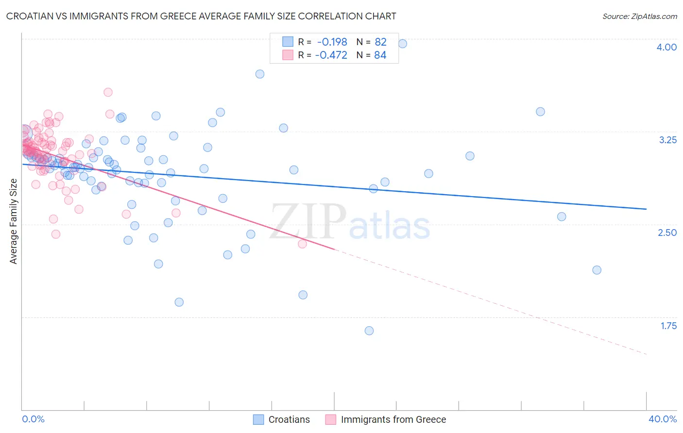 Croatian vs Immigrants from Greece Average Family Size