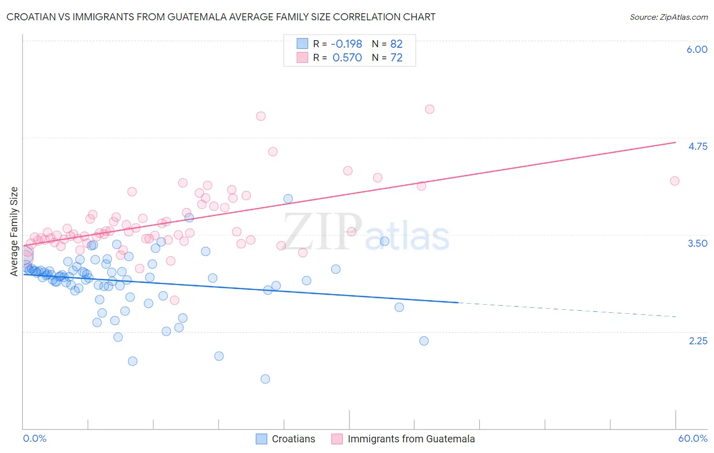 Croatian vs Immigrants from Guatemala Average Family Size