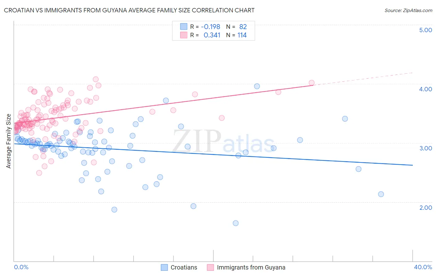 Croatian vs Immigrants from Guyana Average Family Size