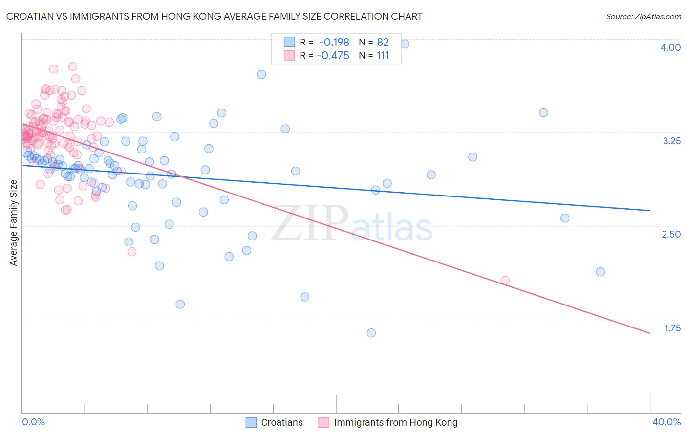 Croatian vs Immigrants from Hong Kong Average Family Size