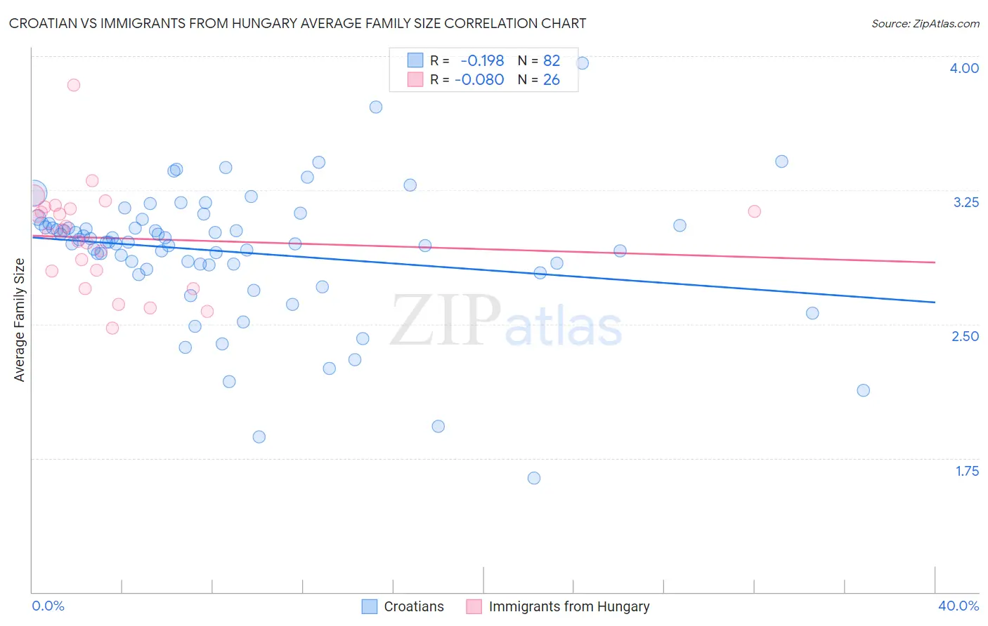 Croatian vs Immigrants from Hungary Average Family Size