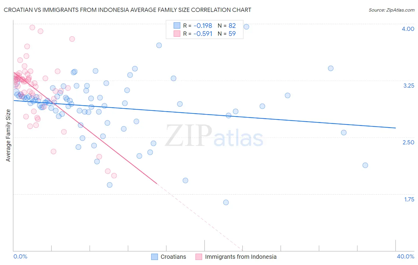 Croatian vs Immigrants from Indonesia Average Family Size