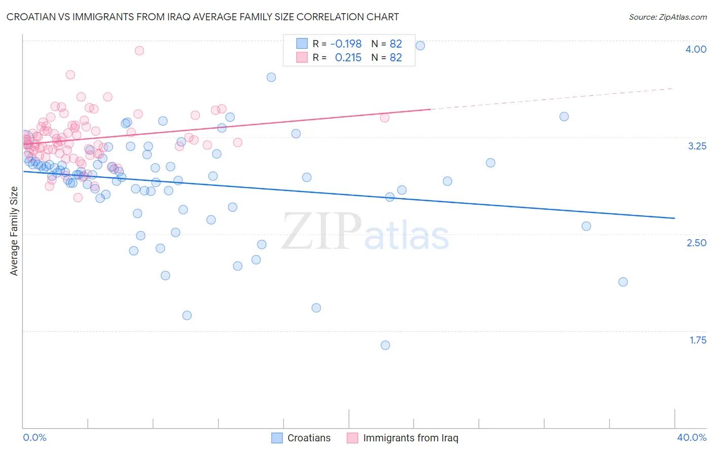 Croatian vs Immigrants from Iraq Average Family Size