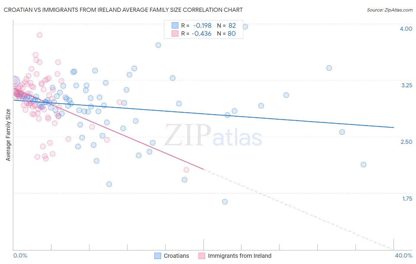 Croatian vs Immigrants from Ireland Average Family Size