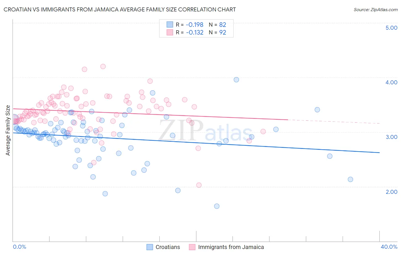 Croatian vs Immigrants from Jamaica Average Family Size