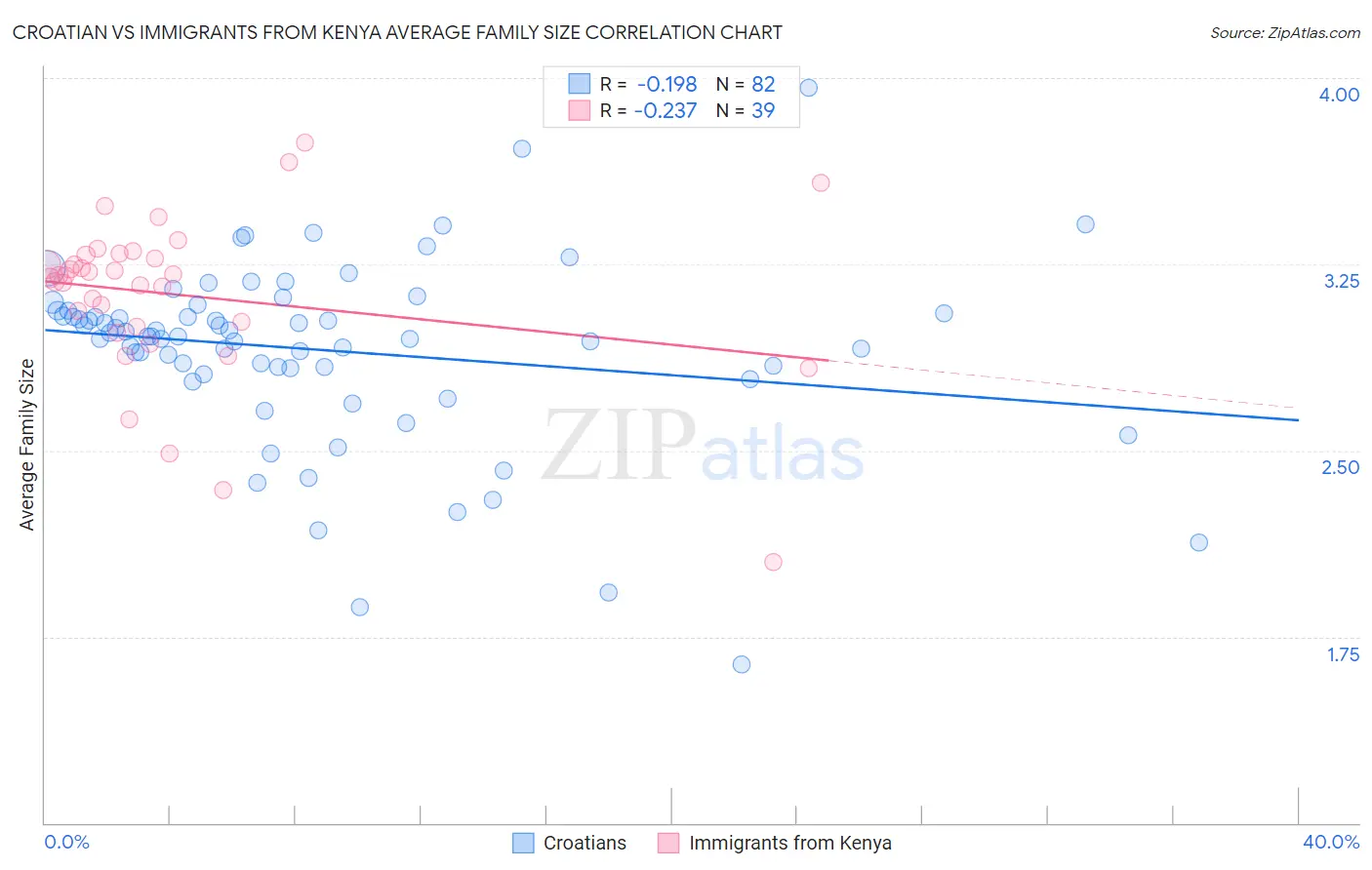 Croatian vs Immigrants from Kenya Average Family Size