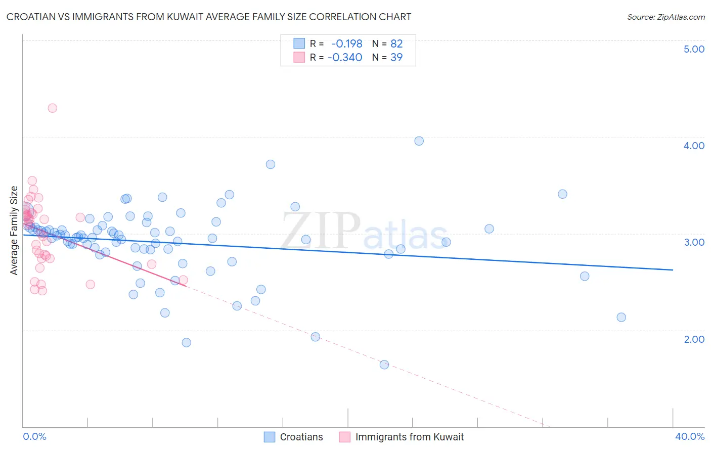 Croatian vs Immigrants from Kuwait Average Family Size