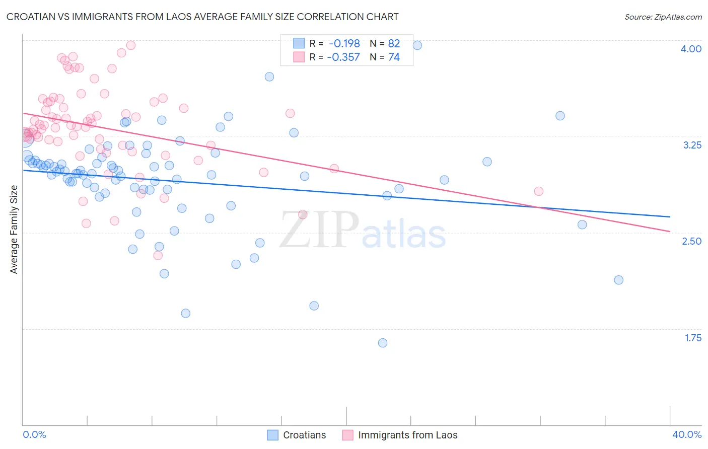 Croatian vs Immigrants from Laos Average Family Size