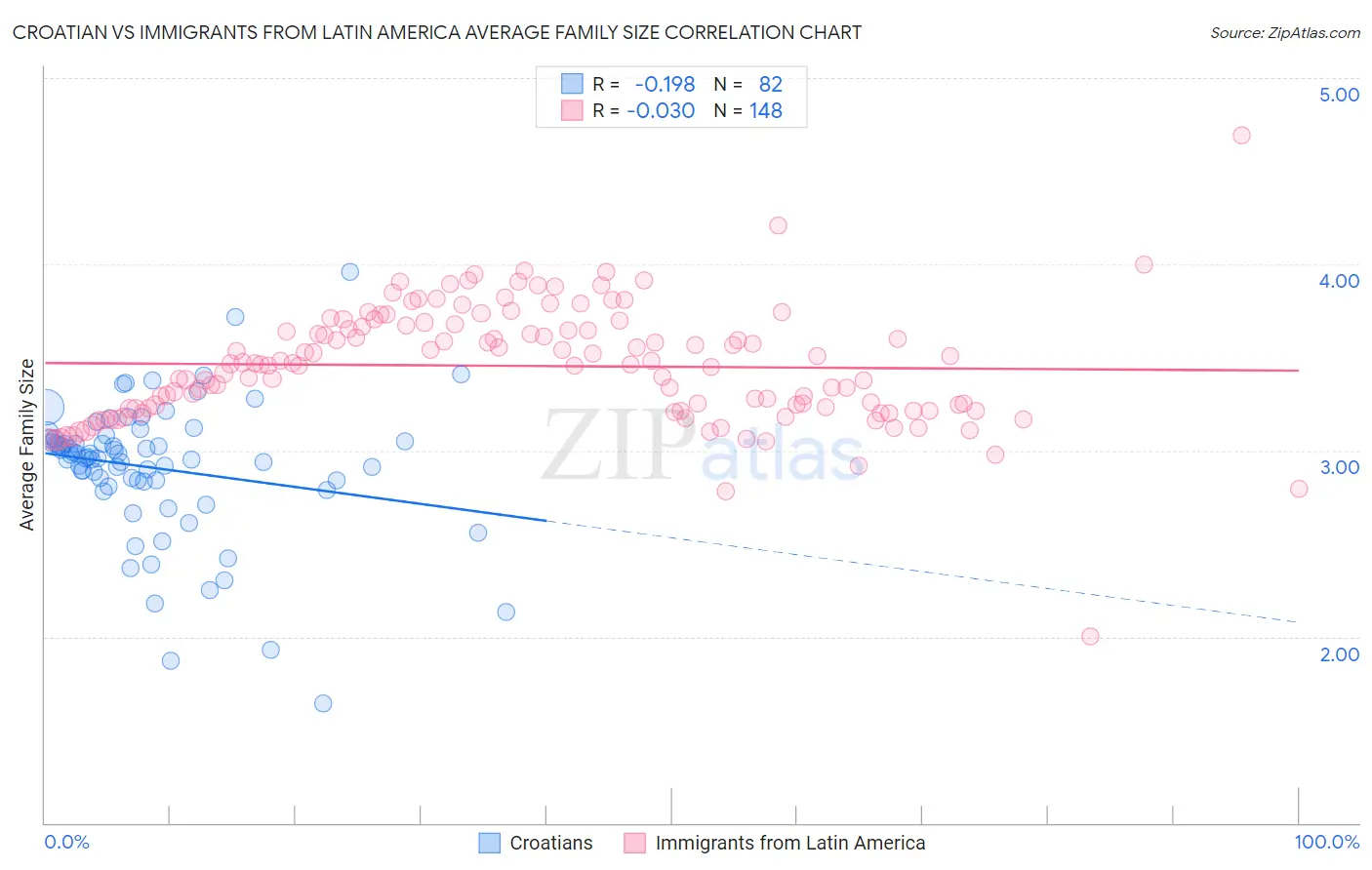 Croatian vs Immigrants from Latin America Average Family Size