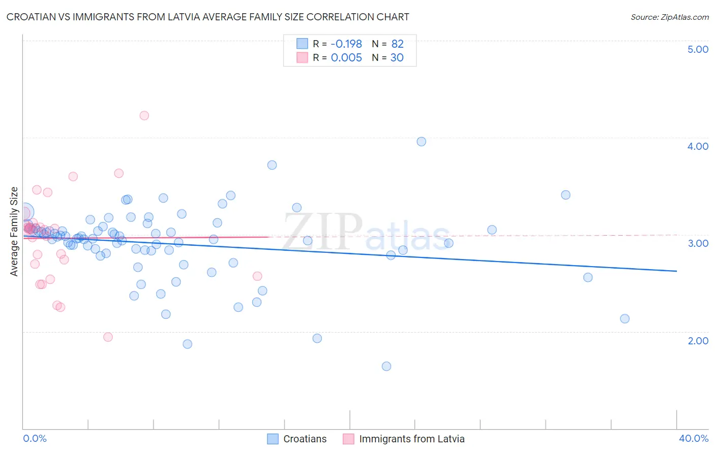 Croatian vs Immigrants from Latvia Average Family Size
