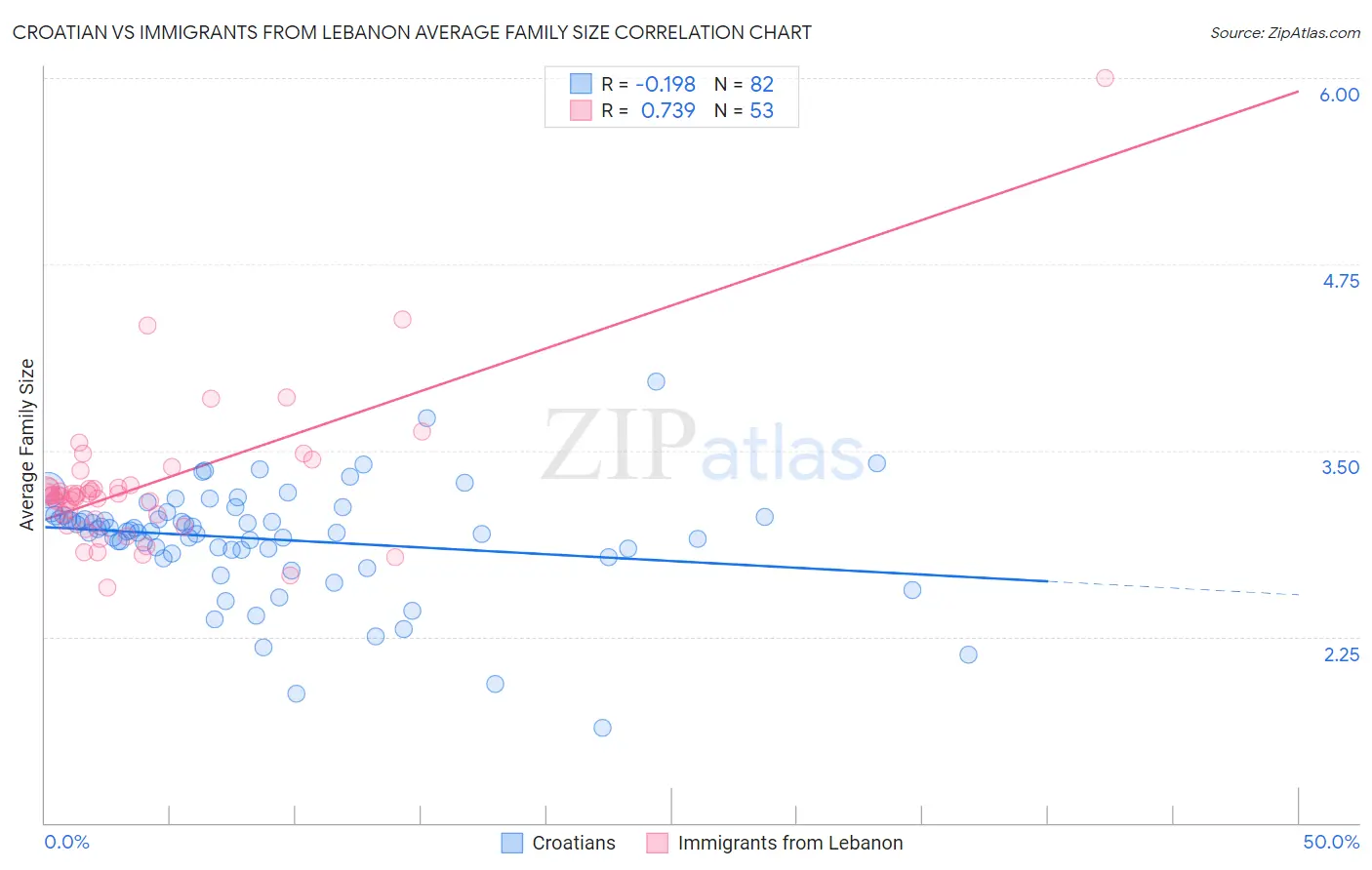 Croatian vs Immigrants from Lebanon Average Family Size