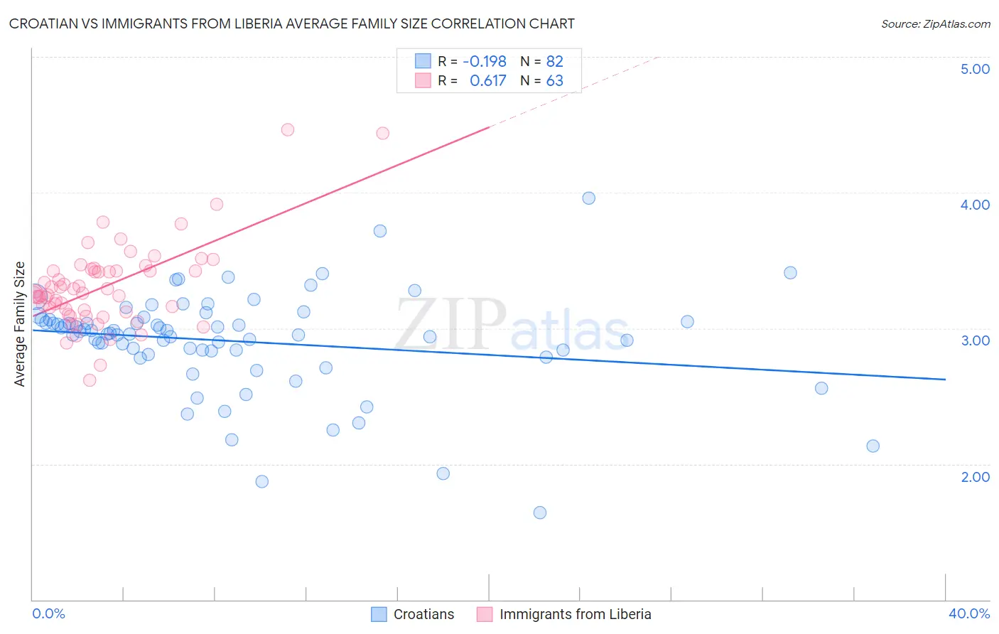 Croatian vs Immigrants from Liberia Average Family Size