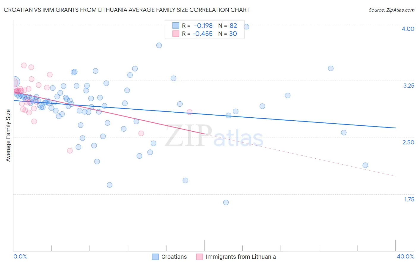 Croatian vs Immigrants from Lithuania Average Family Size