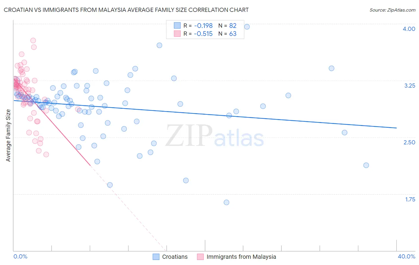 Croatian vs Immigrants from Malaysia Average Family Size