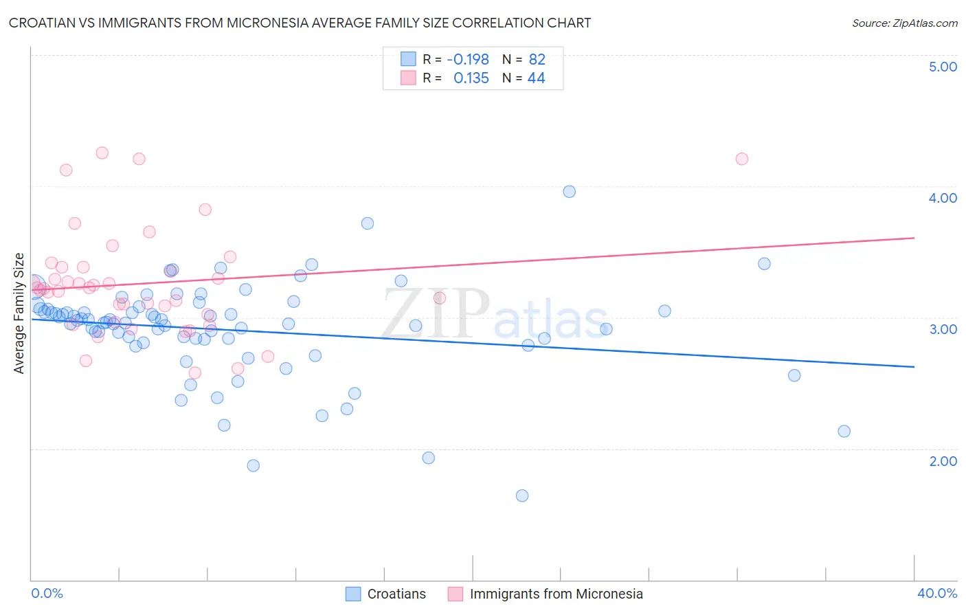 Croatian vs Immigrants from Micronesia Average Family Size